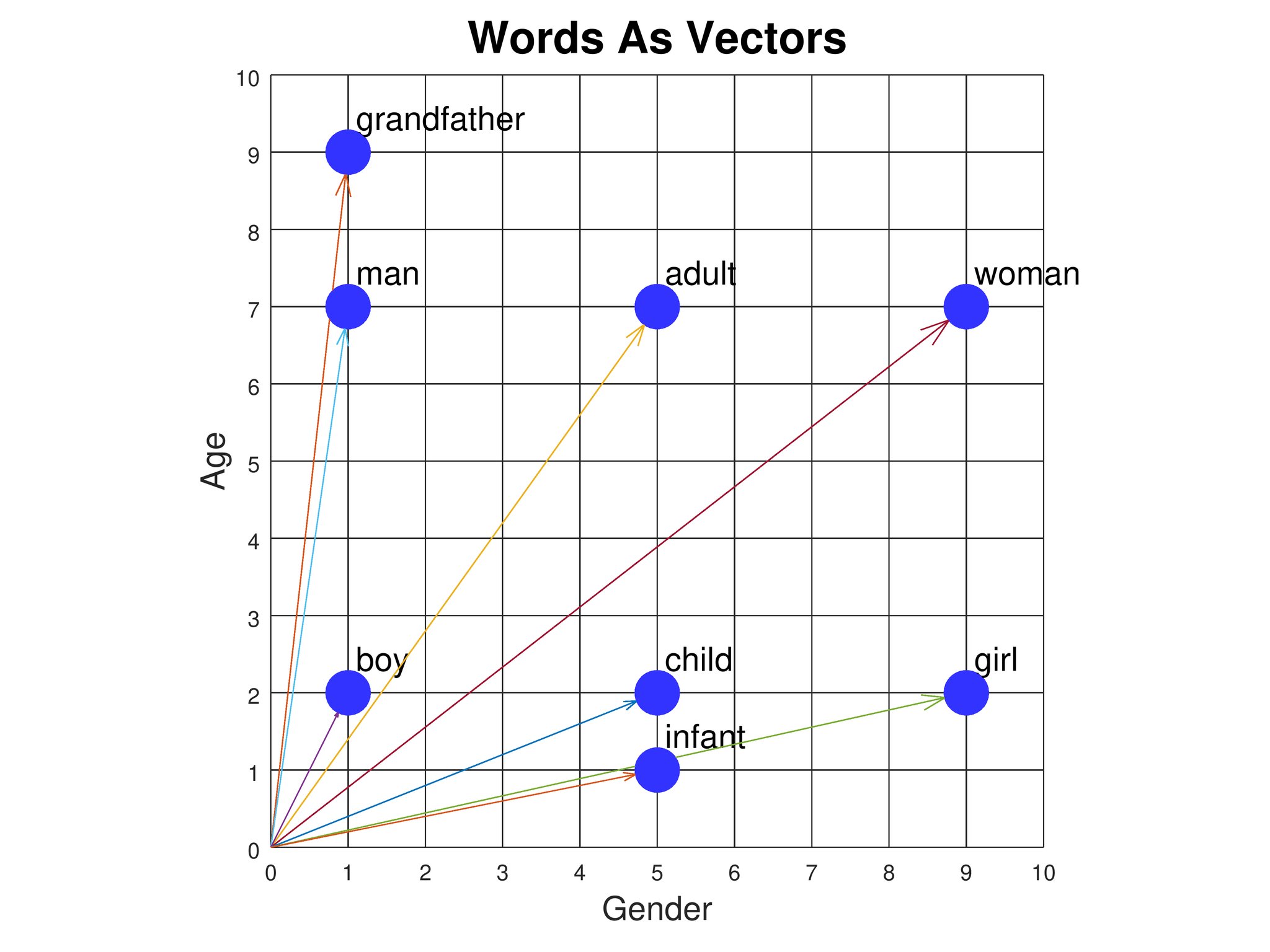 Word as vectors